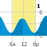 Keasbey tide chart for Friday, March 1, 2024