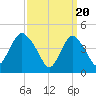 Keasbey tide chart for Wednesday, March 20, 2024