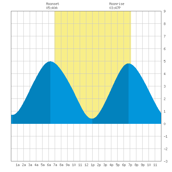 Keasbey tide chart for Thursday, March 21, 2024