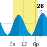 Keasbey tide chart for Tuesday, March 26, 2024
