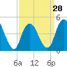 Keasbey tide chart for Thursday, March 28, 2024