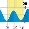 Keasbey tide chart for Friday, March 29, 2024