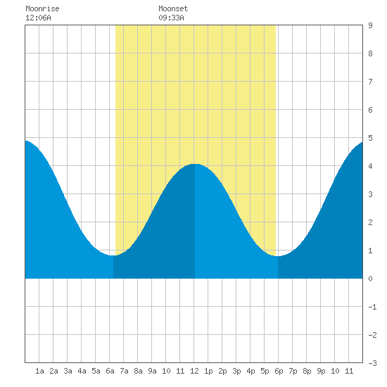 Keasbey tide chart for Saturday, March 2, 2024