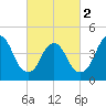 Keasbey tide chart for Saturday, March 2, 2024