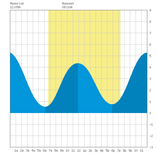 Keasbey tide chart for Saturday, March 30, 2024