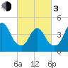 Keasbey tide chart for Sunday, March 3, 2024