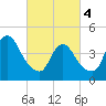 Keasbey tide chart for Monday, March 4, 2024