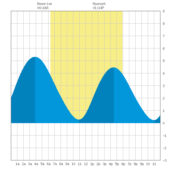 Keasbey tide chart for Wednesday, March 6, 2024