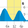 Keasbey tide chart for Wednesday, March 6, 2024