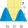 Keasbey tide chart for Thursday, March 7, 2024