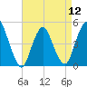 Keasbey tide chart for Friday, April 12, 2024