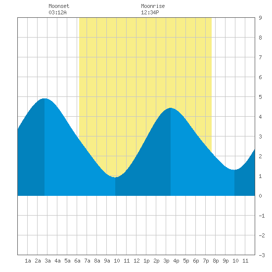 Keasbey tide chart for Tuesday, April 16, 2024