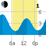 Keasbey tide chart for Monday, April 1, 2024