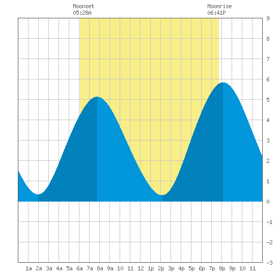 Keasbey tide chart for Monday, April 22, 2024