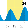 Keasbey tide chart for Wednesday, April 24, 2024