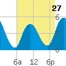 Keasbey tide chart for Saturday, April 27, 2024