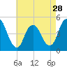Keasbey tide chart for Sunday, April 28, 2024