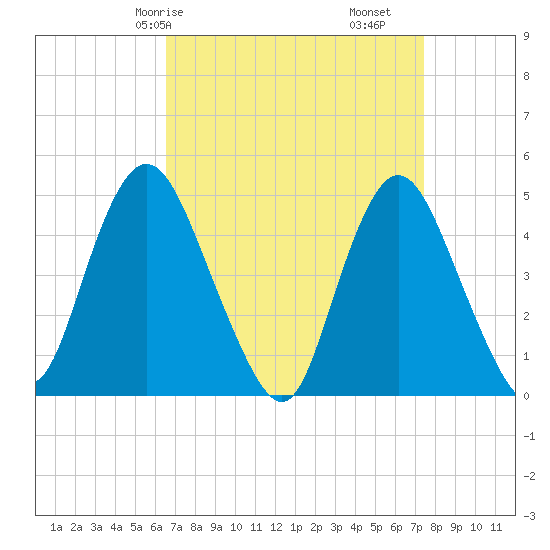 Keasbey tide chart for Friday, April 5, 2024