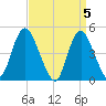 Keasbey tide chart for Friday, April 5, 2024