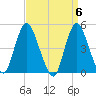 Keasbey tide chart for Saturday, April 6, 2024