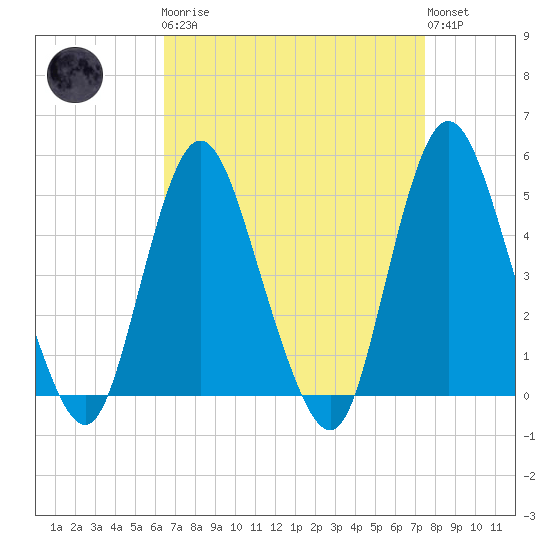 Keasbey tide chart for Monday, April 8, 2024