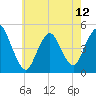 Keasbey tide chart for Sunday, May 12, 2024