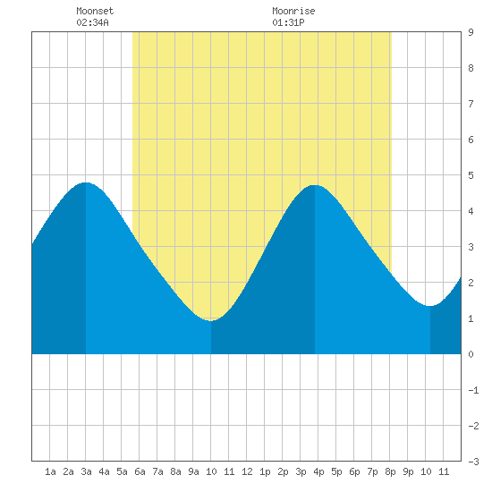 Keasbey tide chart for Thursday, May 16, 2024