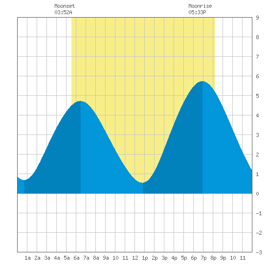 Keasbey tide chart for Monday, May 20, 2024