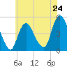 Keasbey tide chart for Friday, May 24, 2024