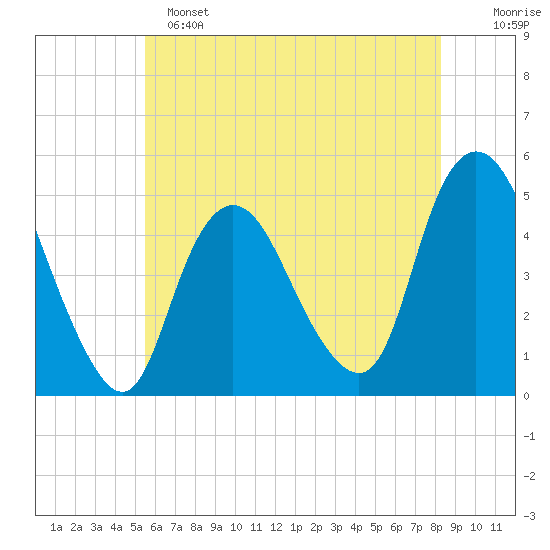 Keasbey tide chart for Saturday, May 25, 2024