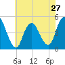 Keasbey tide chart for Monday, May 27, 2024