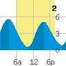 Keasbey tide chart for Thursday, May 2, 2024