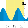 Keasbey tide chart for Friday, May 31, 2024