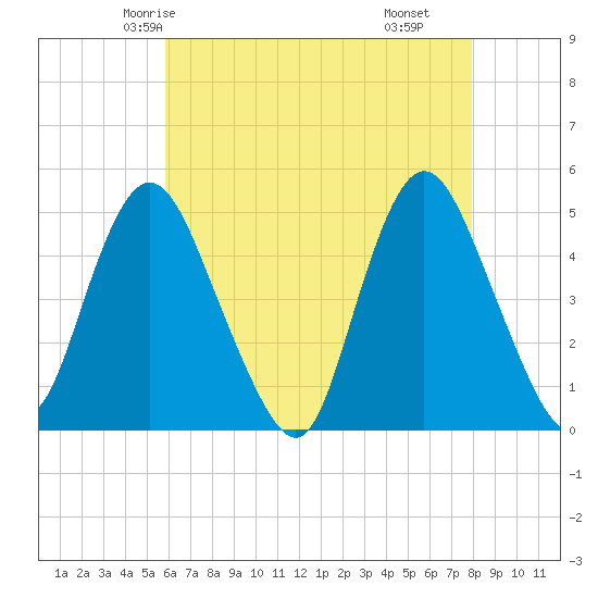 Keasbey tide chart for Saturday, May 4, 2024