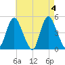 Keasbey tide chart for Saturday, May 4, 2024