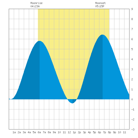 Keasbey tide chart for Sunday, May 5, 2024