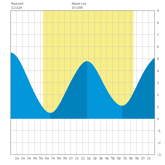 Keasbey tide chart for Tuesday, June 11, 2024