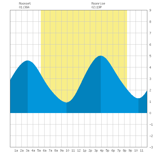 Keasbey tide chart for Saturday, June 15, 2024