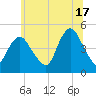 Keasbey tide chart for Monday, June 17, 2024
