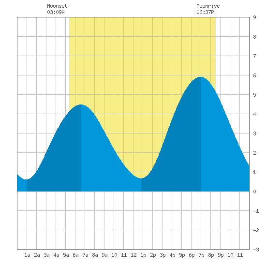Keasbey tide chart for Wednesday, June 19, 2024
