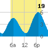 Keasbey tide chart for Wednesday, June 19, 2024