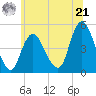 Keasbey tide chart for Friday, June 21, 2024