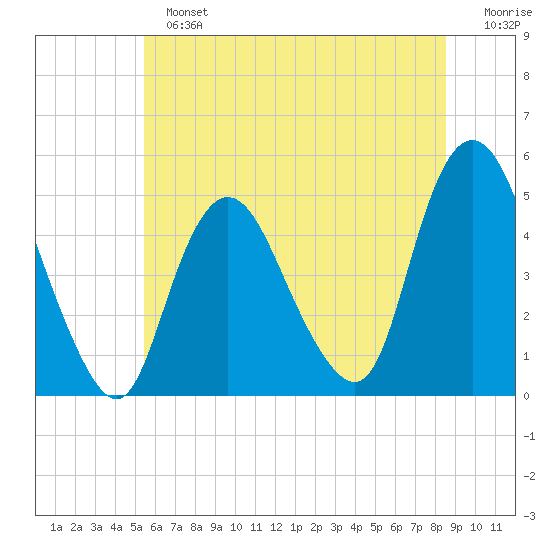 Keasbey tide chart for Sunday, June 23, 2024
