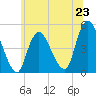 Keasbey tide chart for Sunday, June 23, 2024