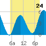 Keasbey tide chart for Monday, June 24, 2024
