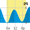 Keasbey tide chart for Tuesday, June 25, 2024
