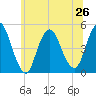 Keasbey tide chart for Wednesday, June 26, 2024