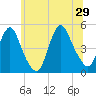 Keasbey tide chart for Saturday, June 29, 2024