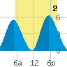 Keasbey tide chart for Sunday, June 2, 2024