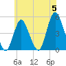 Keasbey tide chart for Wednesday, June 5, 2024